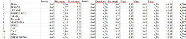 Trương Thị May lọt vào top 10 mỹ nhân áo tắm